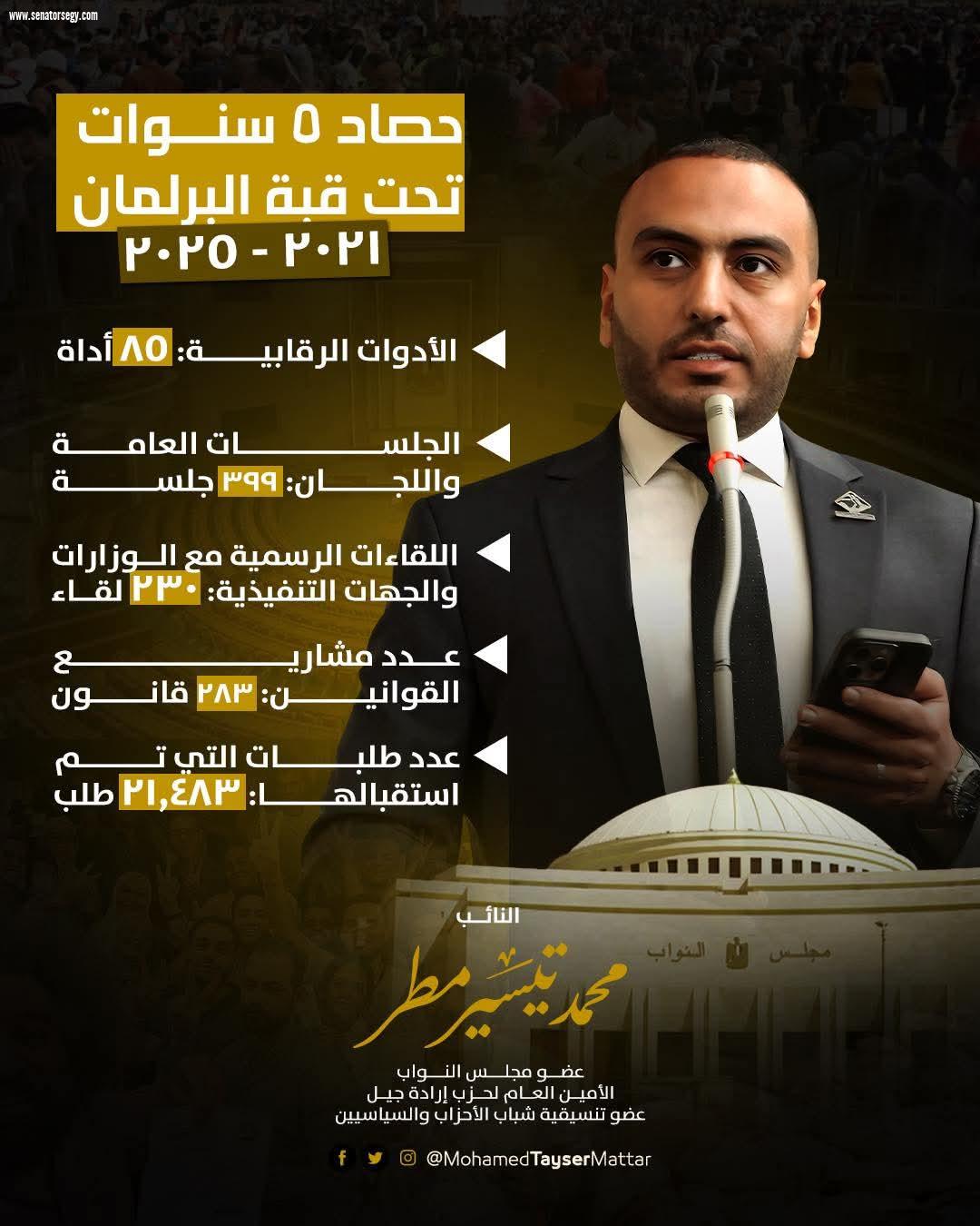 أبرزها 21.483 طلب إحاطة..  النائب محمد تيسير مطر يقدم كشف حساب عن حصاد 5 سنوات تحت قبة البرلمان/ إنفو جراف